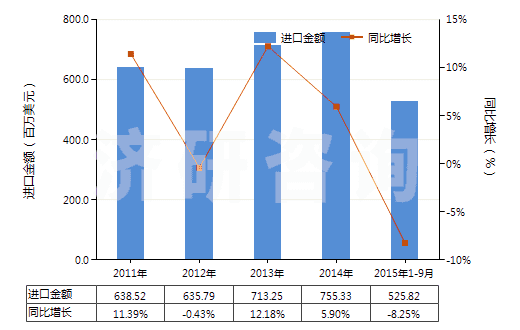 2011-2015年9月中國(guó)其他潤(rùn)滑劑(含油＜70%)(包括以潤(rùn)滑劑為基本成分的切削油制劑、螺栓松開劑等)(HS34039900)進(jìn)口總額及增速統(tǒng)計(jì)